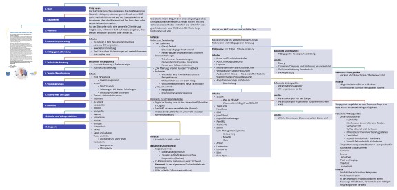Bild eines digitalen Whiteboard mit einer Webseiten-Struktur und geplanten Inhalten.